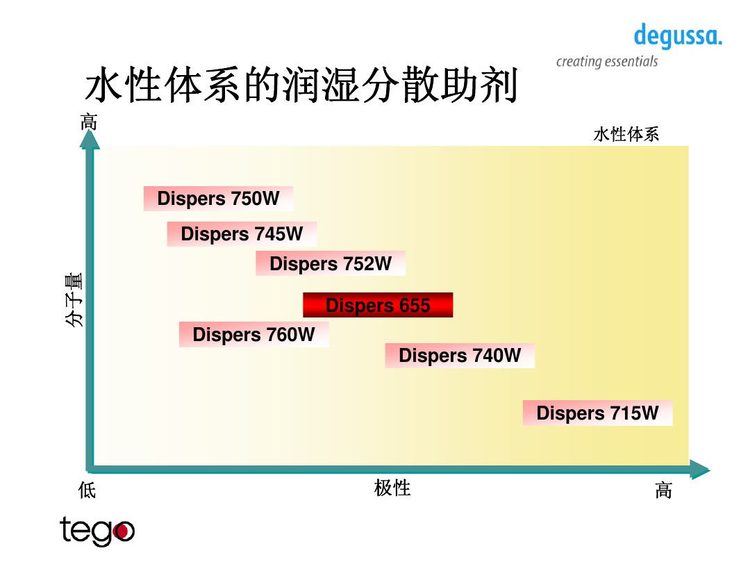 迪高分散劑